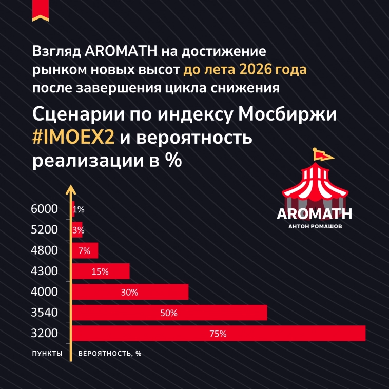 Взгляд Aromath🎪 на будущее фондового рынка