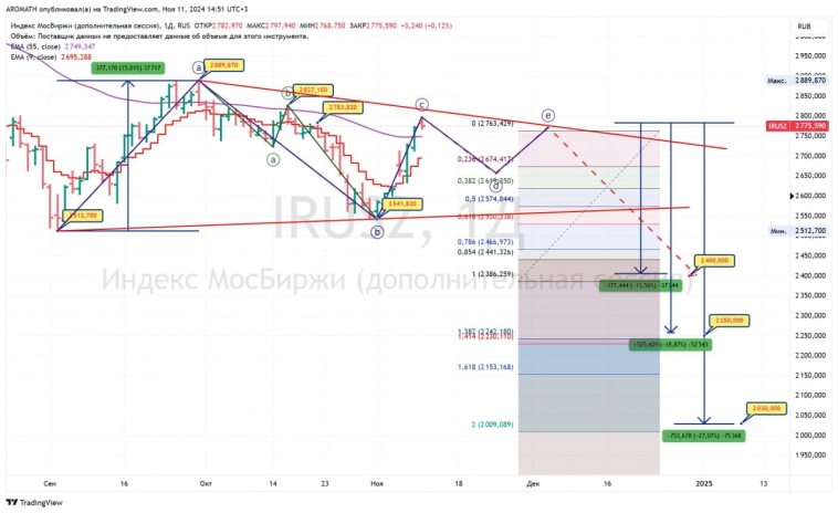 Банкет медведей на Мосбирже никто еще не отменял 🎪