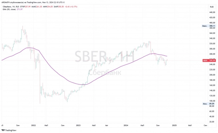 Жесточайший нисходящий тренд в банковском секторе