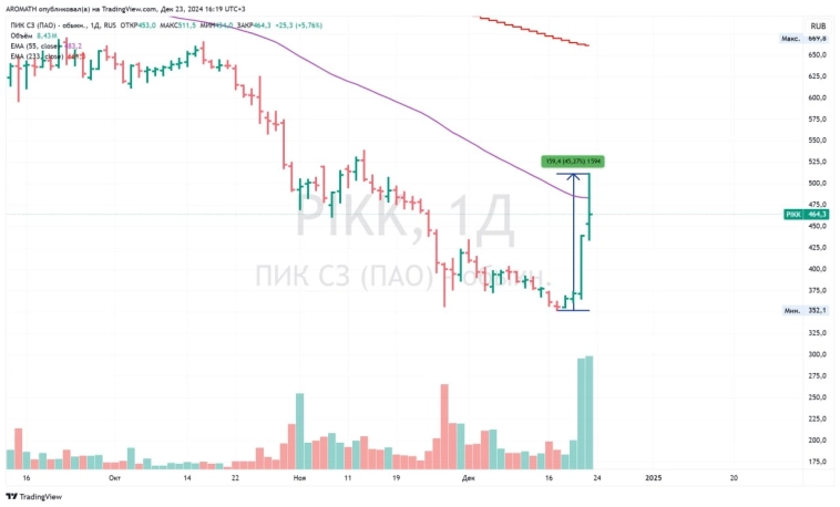 🤔 Почему такие выносы по акциям — это ненормально?