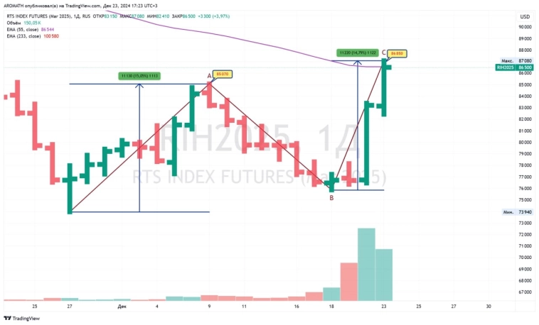 🤔 Почему такие выносы по акциям — это ненормально?