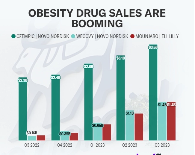 Почему Уолл-стрит больше не боится масштабного воздействия повального увлечения наркотиками для похудения