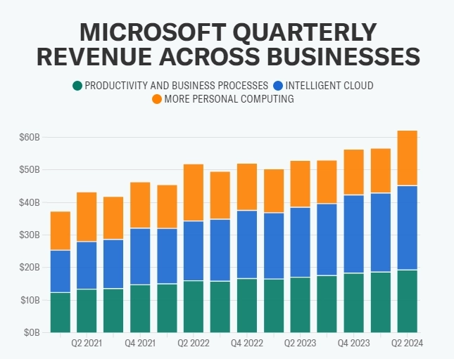 Microsoft превзошла прибыль за второй квартал на рынке искусственного интеллекта, облачных технологий, акции остались на прежнем уровне