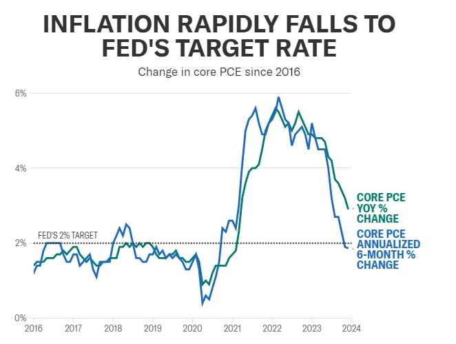 Предпочитаемый ФРС показатель инфляции для проверки рекордных максимумов акций: что нужно знать на этой неделе