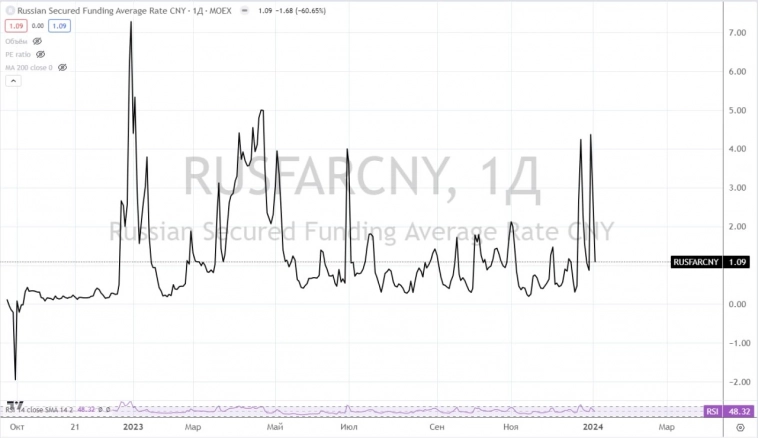 Фонд ликвидности в юанях