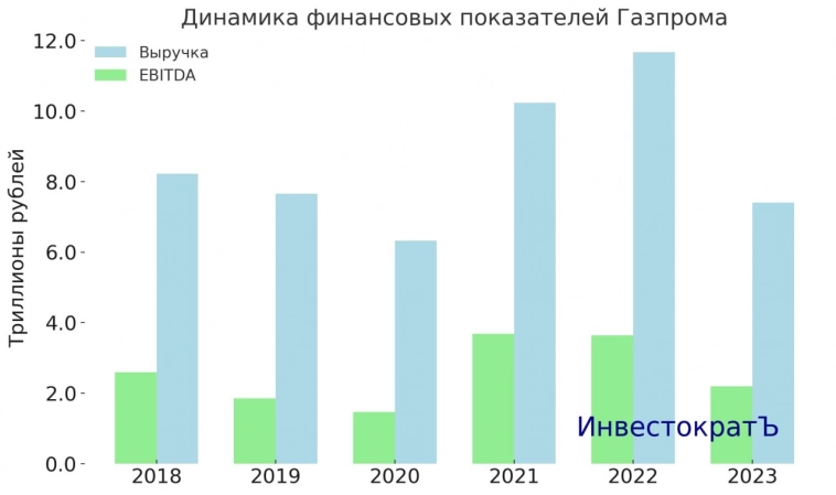 ⛽️ Газпром - чего ждать в 2024 году?