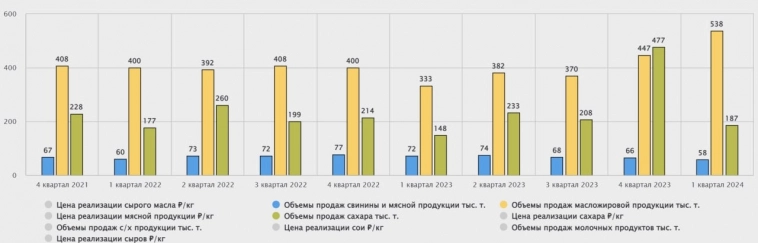 📈 Русагро – неорганический рост выручки уже не удивляет