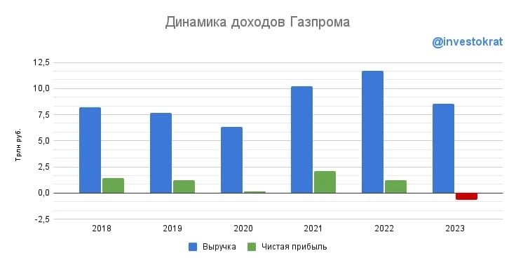 📉 Газпром: берем пока дешево или держимся подальше?