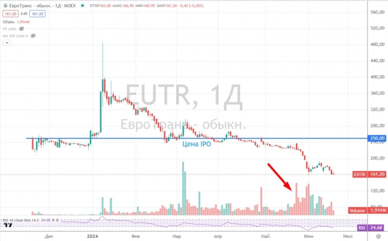🛢Евротранс - падение котировок на хорошем отчете
