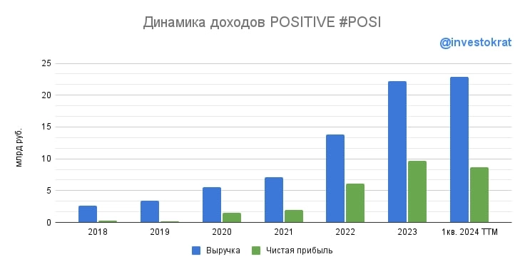 💻 Positive Technologies сохраняет потенциал