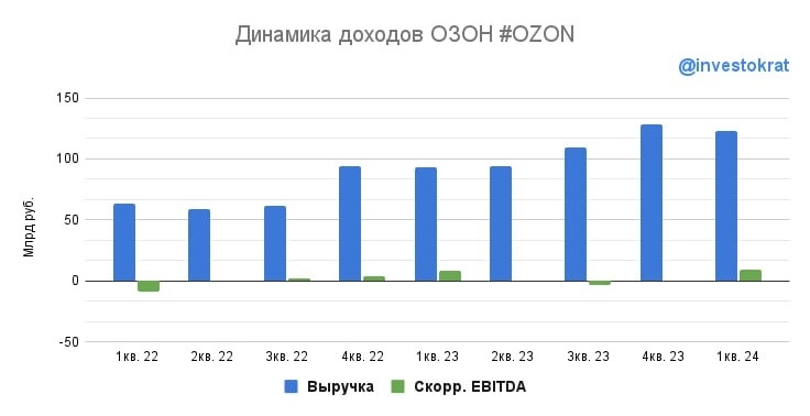 📦 Ozon: самое интересное с конференции Смартлаба 📦 Ozon: самое интересное с конференции Смартлаба