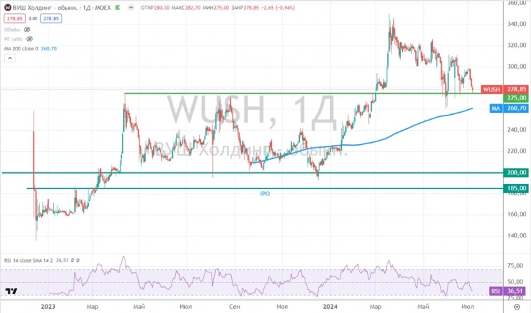 🛴 Whoosh: обзор результатов за 6 месяцев и будущих перспектив