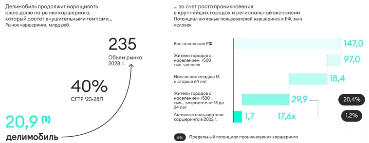 🚗 Делимобиль сохраняет высокие темпы роста 🚗 Делимобиль сохраняет высокие темпы роста