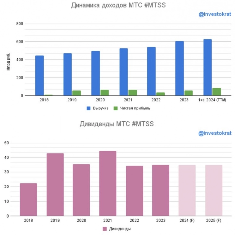 📲 МТС - остались ли перспективы? 📲 МТС - остались ли перспективы?