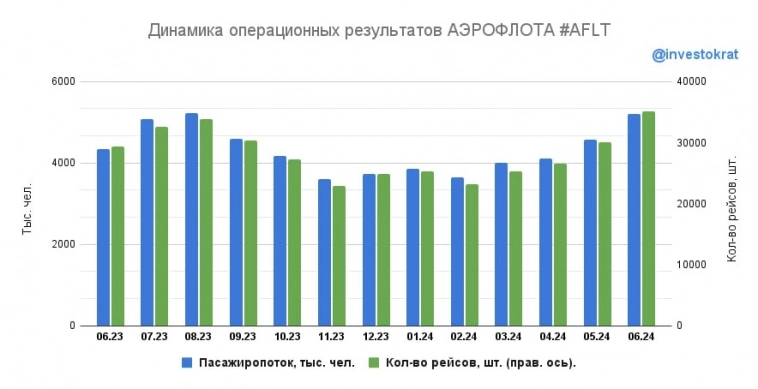 ✈️Аэрофлот – сезон отпусков поддерживает результаты? ✈️Аэрофлот – сезон отпусков поддерживает результаты?