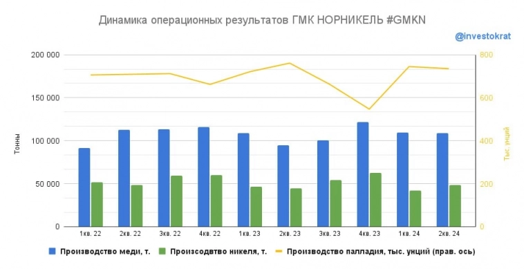🛠 ГМК Норникель – разнонаправленная динамика и неопределенность 🛠 ГМК Норникель – разнонаправленная динамика и неопределенность