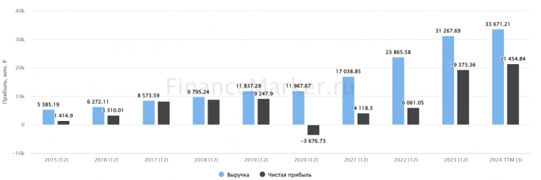 📈 SFI увеличивает доходность для инвесторов