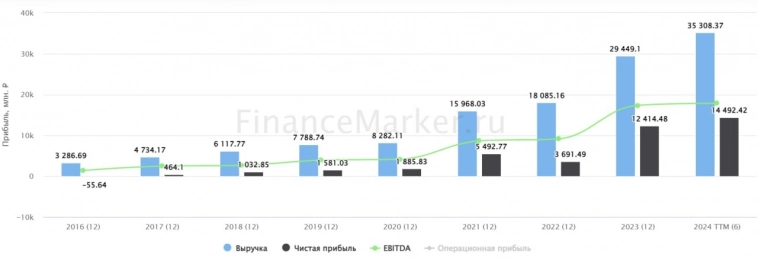 🧐 HeadHunter и Х5 что-то знали?
