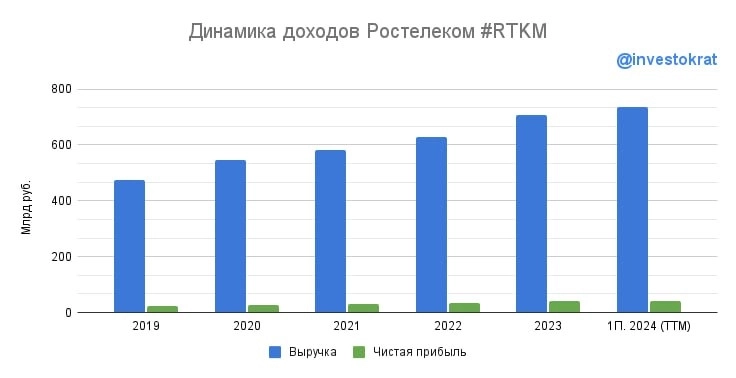 📞 Ростелеком нуждается в IPO 📞 Ростелеком нуждается в IPO