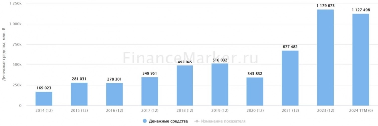 🛢 Лукойл берет пример с Сургутнефтегаза?