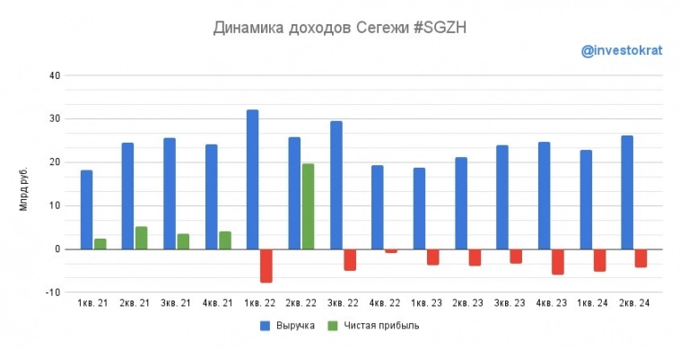 🌲Сегежа – стоит ли ожидать роста акций?