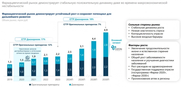 💊 Озон Фармацевтика объявила о намерениях провести IPO