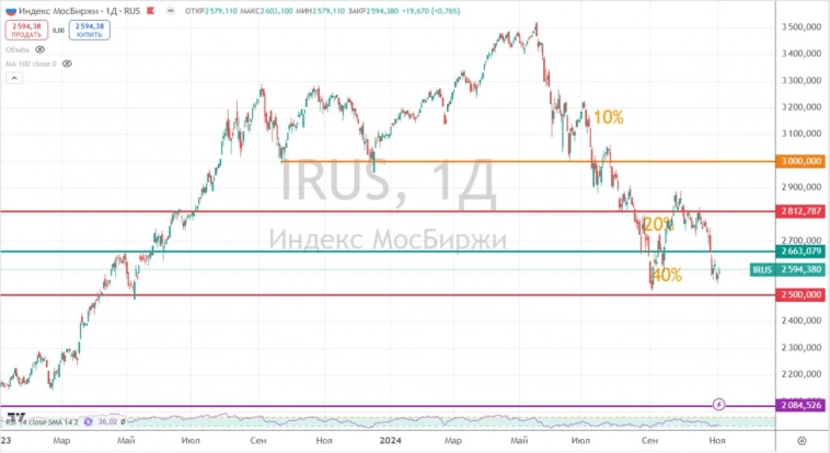 🔥 Выборы в США, коррекция индекса Мосбиржи, разворот флоатеров и другие новости фондового рынка 🔥 Выборы в США, коррекция индекса Мосбиржи, разворот флоатеров и другие новости фондового рынка
