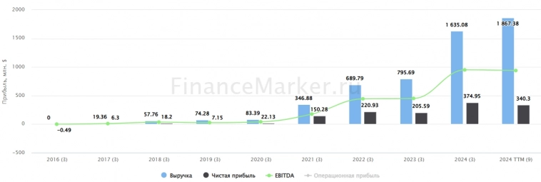 Freedom Finance увеличила квартальную выручку