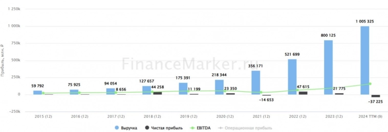 📱 Яндекс не сбавляет обороты