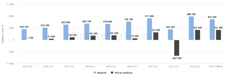🏦 ВТБ: не стоит обольщаться ростом прибыли 🏦 ВТБ: не стоит обольщаться ростом прибыли
