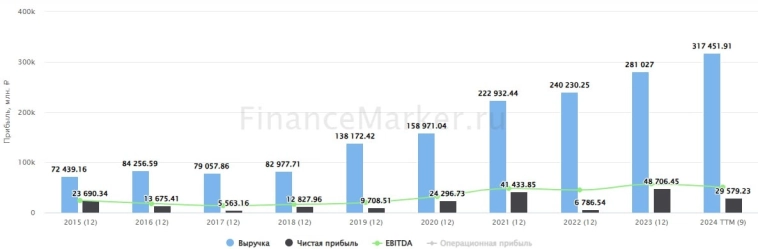 🌾 Русагро: инвестиции важнее дивидендов