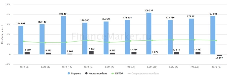 📞 Ростелеком: высокая ставка делает больно