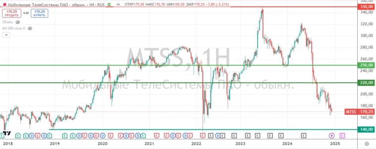 📱 Может ли МТС отменить дивиденды?
