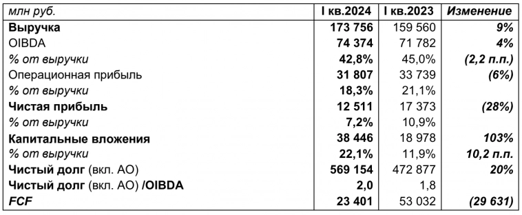 Обзор финансовых результатов Ростелекома за I кв. 2024 г. Вывод «дочек» на IPO