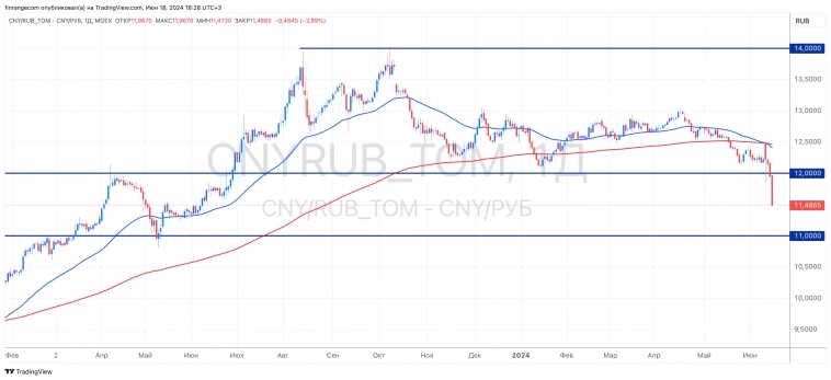 Почему падет рынок? Вы динамику юаня видели?