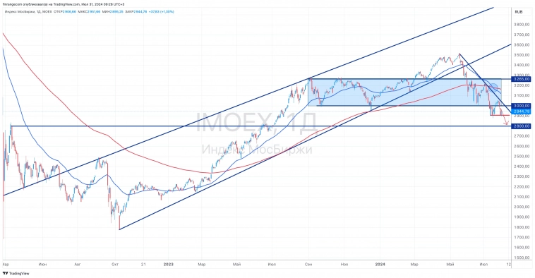 Отскок или разворот? Мысли по рынку