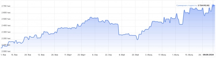 Результаты портфелей за 5-9 августа 2024 г. Новый максимум Результаты портфелей за 5-9 августа 2024 г. Новый максимум
