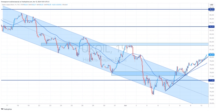 Цены на нефть выше $80 за баррель. Сигнал для отскока в акциях?