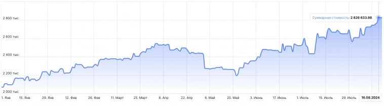 Результаты портфелей на российском рынке за 12-16 августа 2024 г. И снова новый максимум