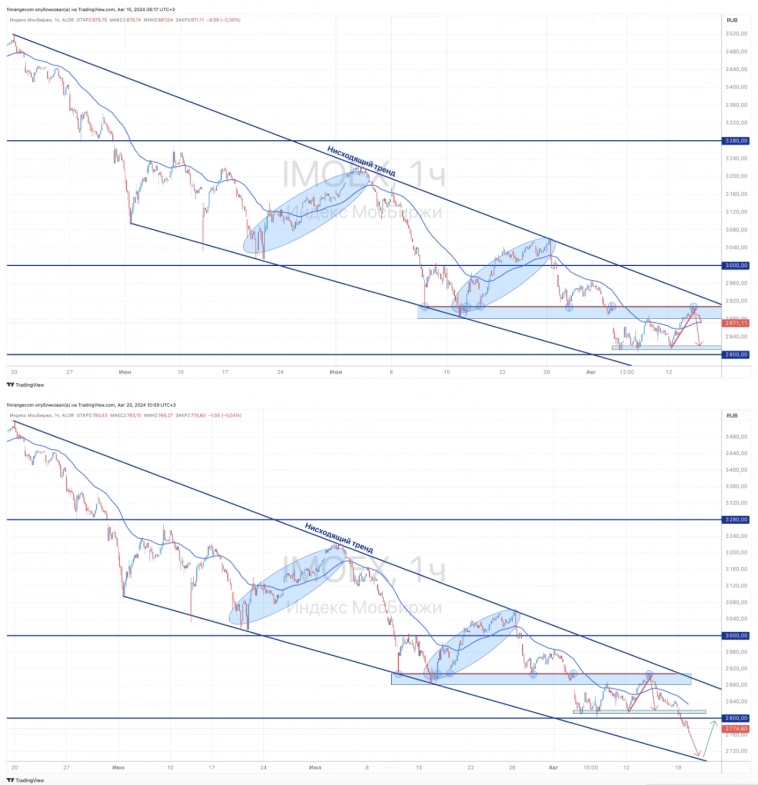 Индекс МосБиржи ниже 2800 пунктов. Куда дальше? Индекс МосБиржи ниже 2800 пунктов. Куда дальше?