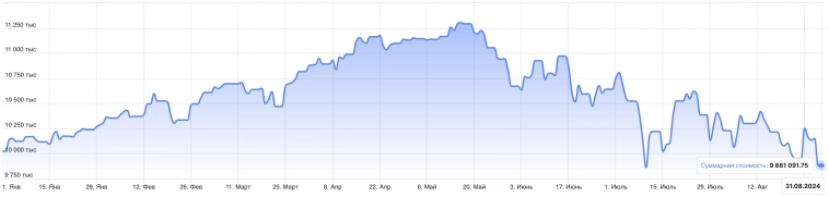 Итоги августа 2024 года: +27,50% на рынке РФ