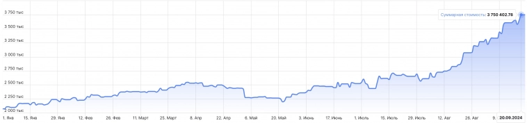 Результаты портфелей на рынке РФ за 16-20 сентября 2024 г. +5,41% за неделю