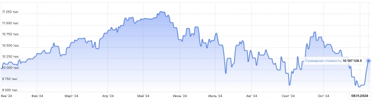 Обзор моих портфелей на российском рынке за 5-8 ноября 2024 г.+5,76% за неделю Обзор моих портфелей на российском рынке за 5-8 ноября 2024 г.+5,76% за неделю