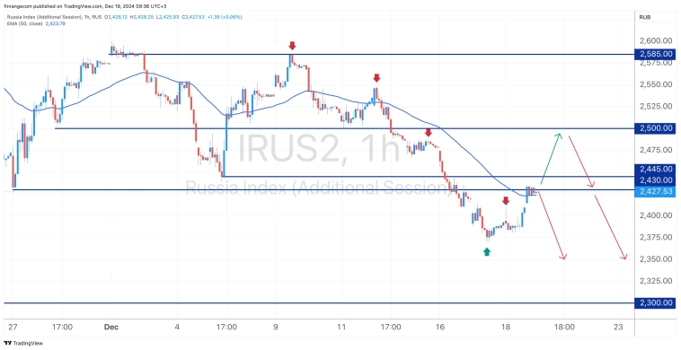 Перед торгами 19.12.2024