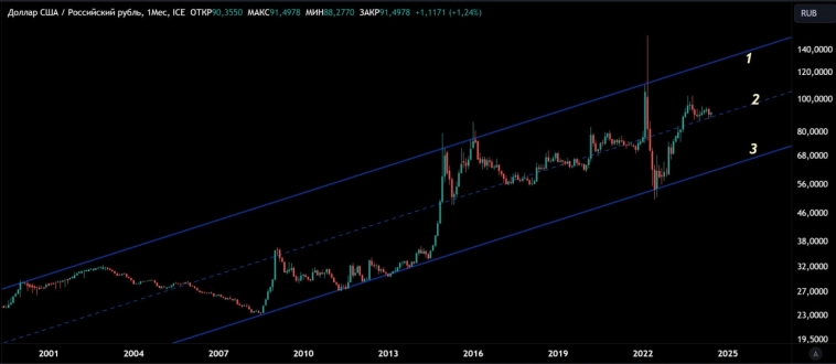 Пора ли уже покупать российские акции?
