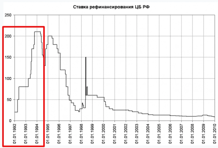 Долгосрочные ОФЗ
