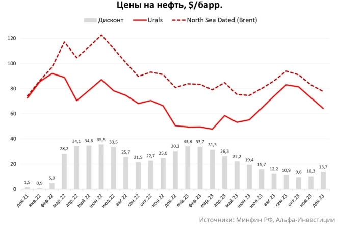 Дисконт в цене Urals растет, - это ограничивает потенциал роста акций нефтяников - Альфа-Банк