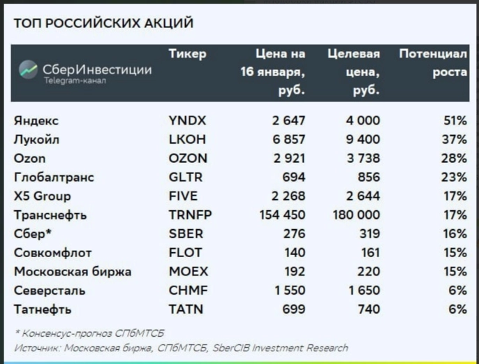 ТОП российских акций: исключили TCS Group - СберИнвестиции