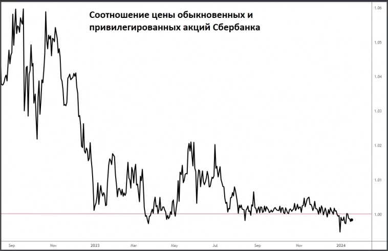 Сбербанк может выплатить по итогам 2023 года рекордные дивиденды 33 рубля на акцию - Альфа-Банк
