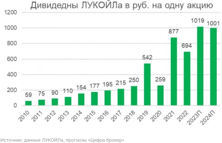 Акции Лукойла одни из самых популярных в портфелях розничных инвесторов - Цифра брокер